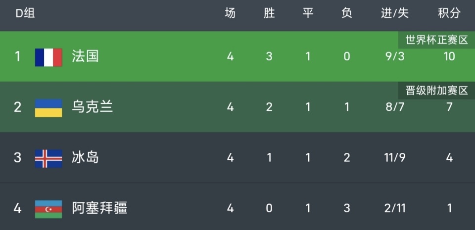 个净胜球 个净胜球